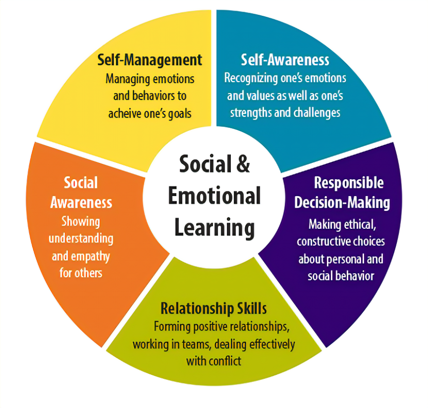 Self менеджмент. Social-Emotional Development. Social Emotional Learning. Self Management skills.